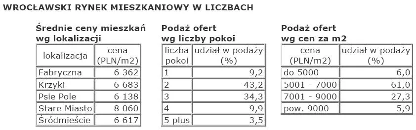 wroclawski_rynek_mieszkaniowy_w_liczbach_118131.jpg