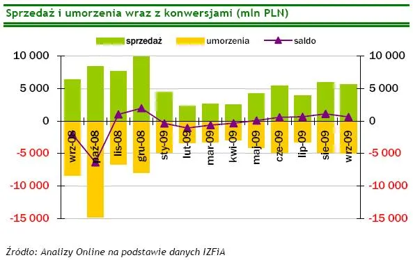 We wrześniu najpopularniejsze były fundusze bezpieczne