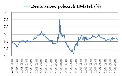 rentownosc_polskich_obligacji_10_letnich_117459.jpg