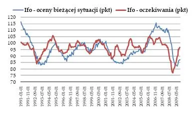 wykres_ifo_ocena_biezaca_i_oczekiwania_118891.jpg