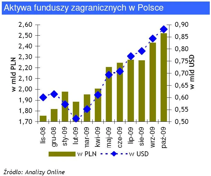 aktywa_funduszy_zagranicznych_w_polsce_136577.jpg