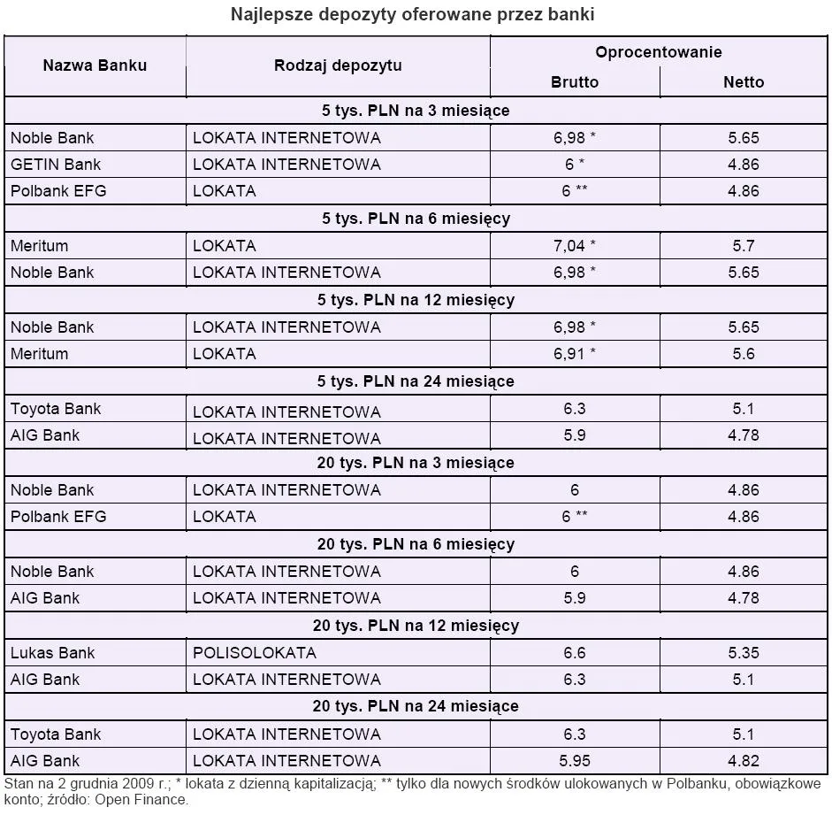 najlepsze_depozyty_oferowane_przez_banki_137271.jpg