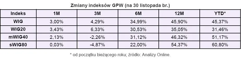 zmiana_indeksow_gpw_na_30_listopada_2009_137455.jpg