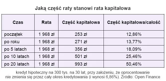 jaka_czesc_raty_stanowi_rata_kapitalowa_148501.jpg