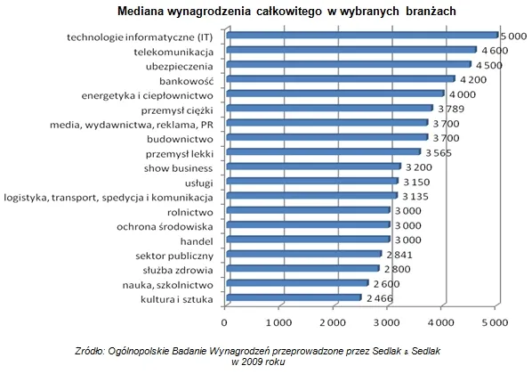 ile_w_2009_roku_zarabiali_polacy_wykres_154200.jpg