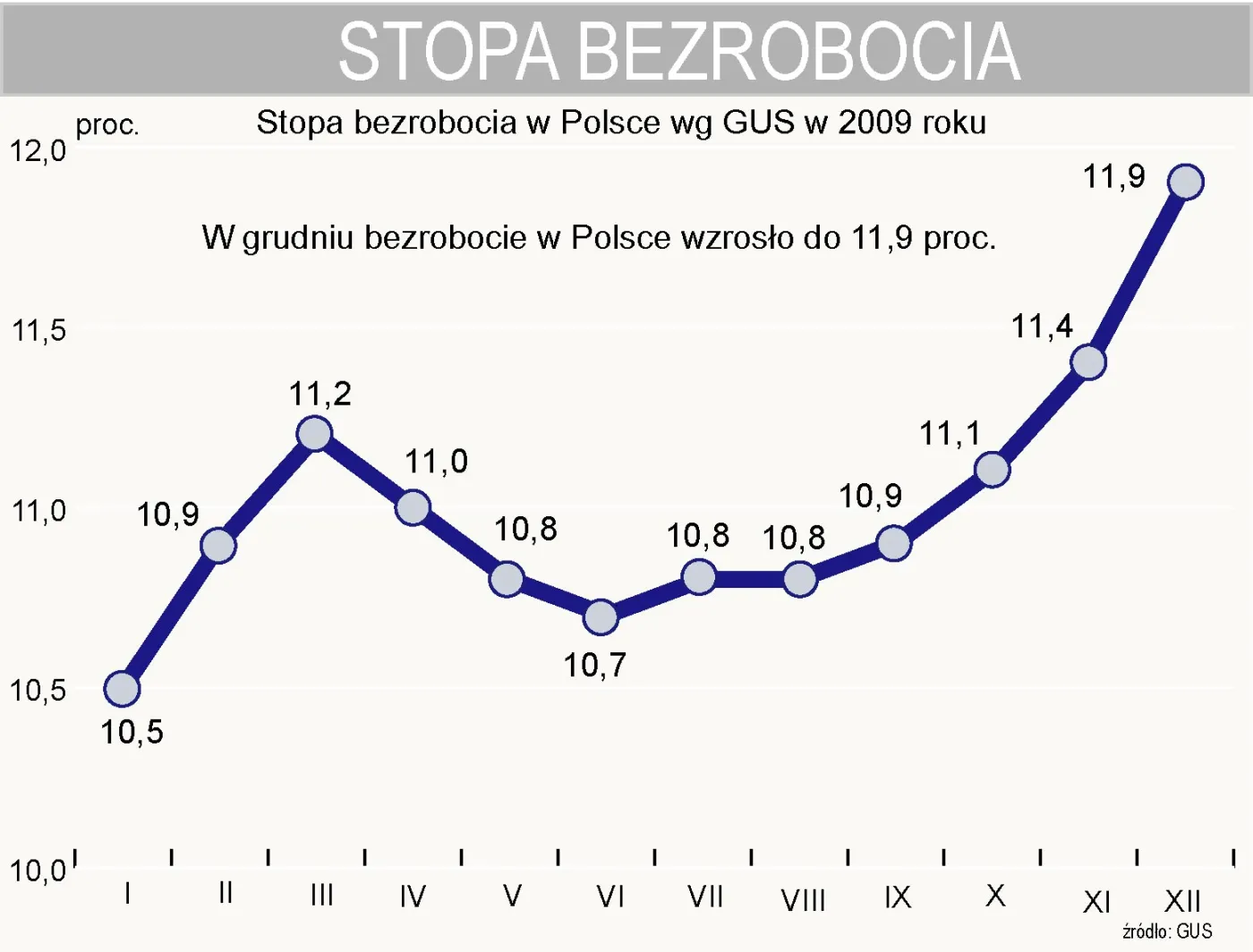 stopa_bezrobocia_w_polsce_w_grudniu_2009_160195.jpg