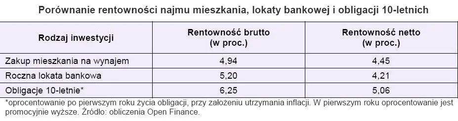 porownanie_redntownosci_najmu_mieszkania_lokaty_bankowej_i_obligacji_10_letnich_166473.jpg