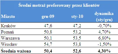 sredni_metraz_preferowany_przez_klientow_169285.png