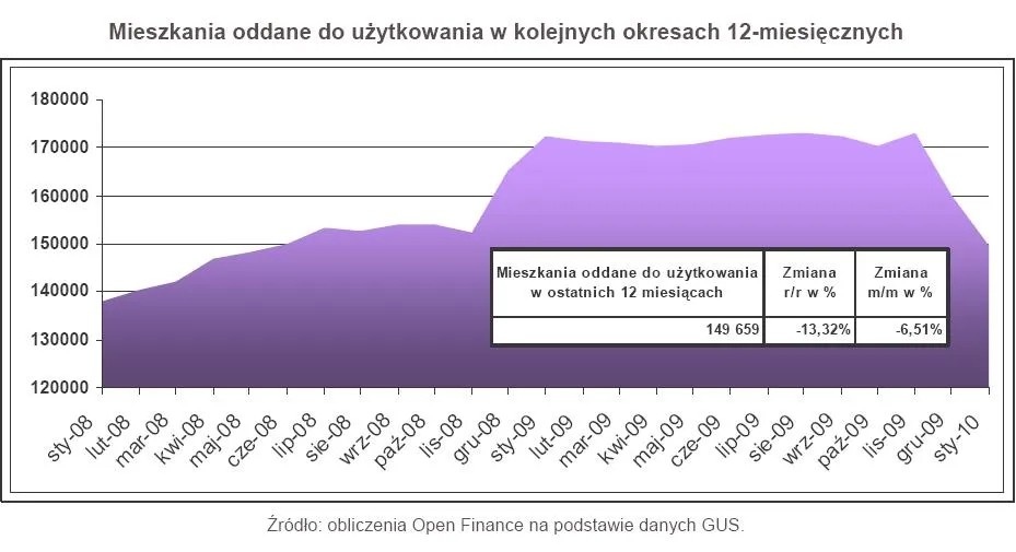 mieszkania_oddane_do_uzytku_w_kolejnych_okresach_12_miesiecznych_styczen_2010_170637.jpg