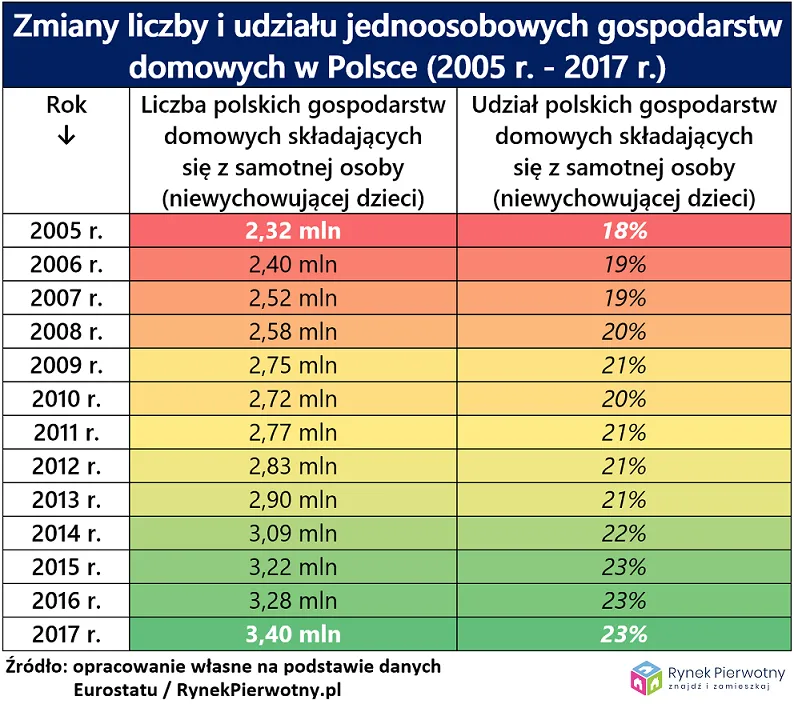 4163788-zmiana-liczby-i-udzialu-jednoosobowych.png