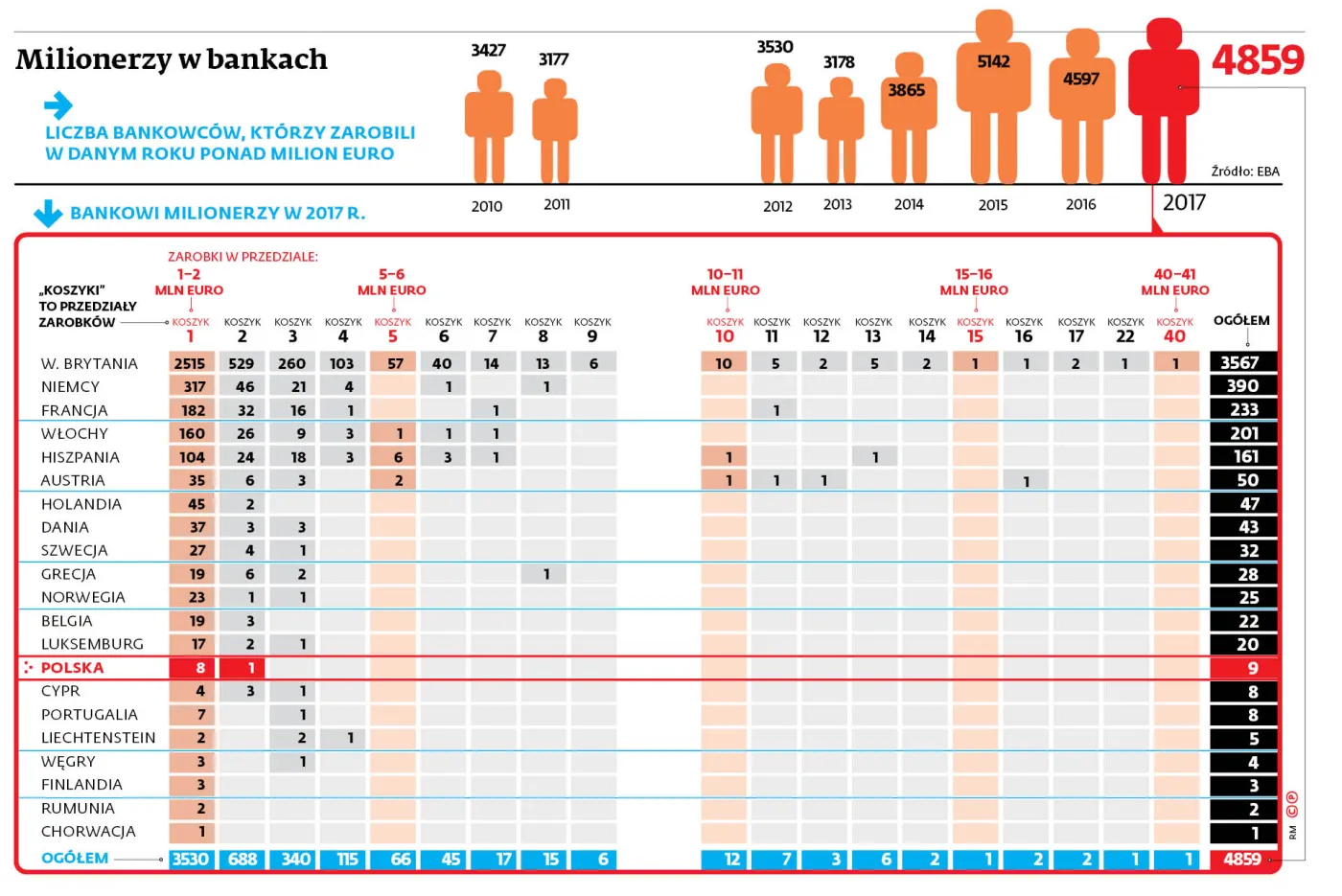 Europejski nadzór policzył bankowe „tłuste koty”. W Polsce prawie ich nie ma