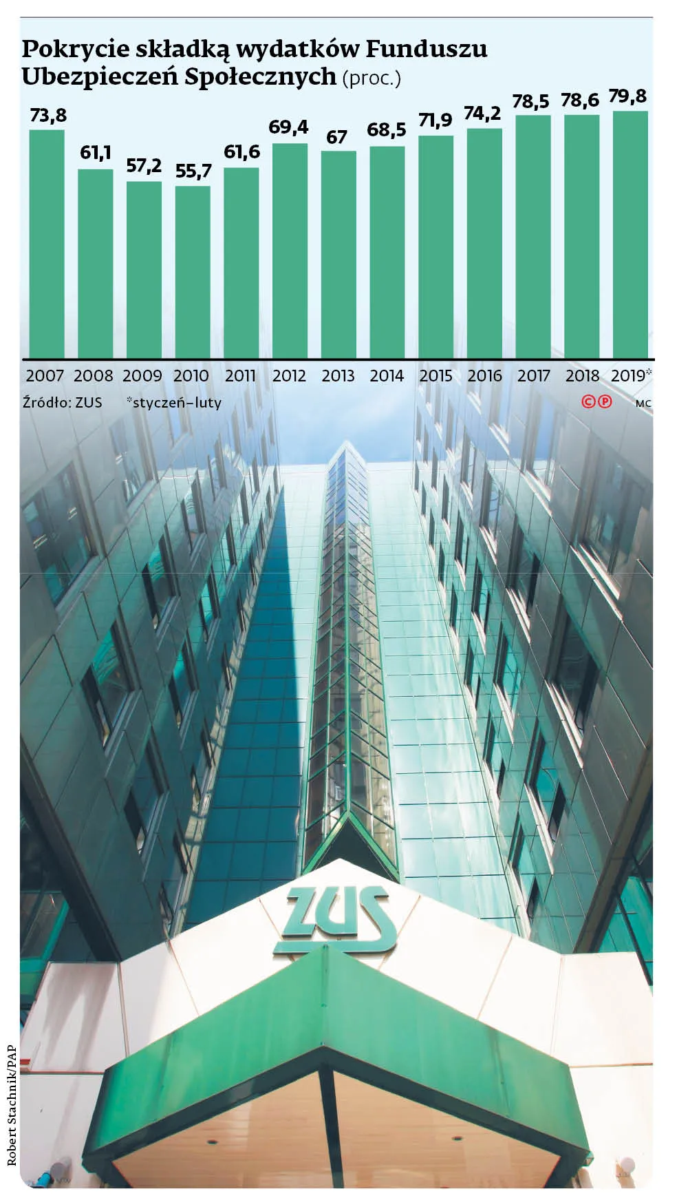 Fundusz płac rośnie, emerytom nie zabraknie trzynastek