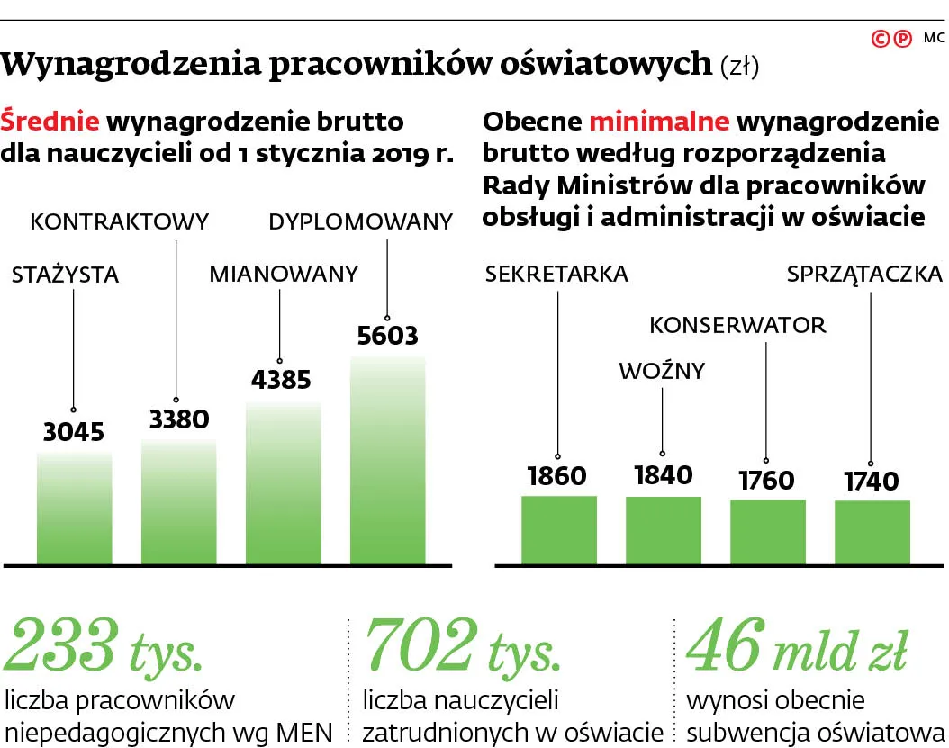 Równi i równiejsi. Woźne i sekretarki nie mają co liczyć na podwyżki