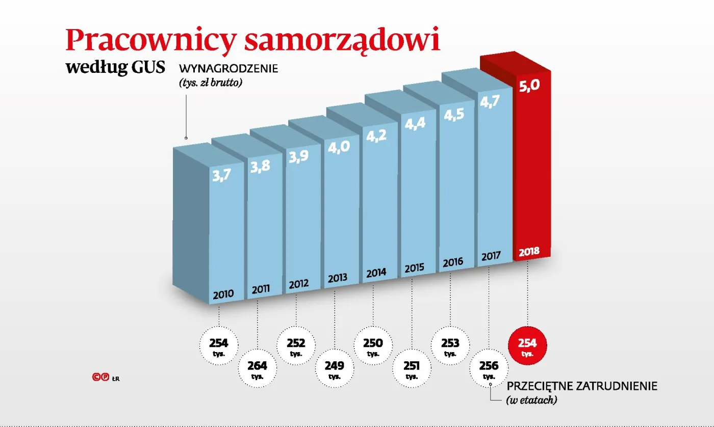 Urzędnicy uciekają z gmin. Po raz pierwszy od 5 lat spadła liczba zatrudnionych tam pracowników