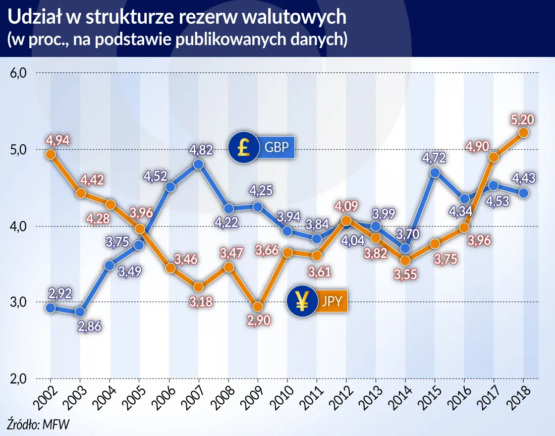 Wpływ brexitu na międzynarodową pozycję funta