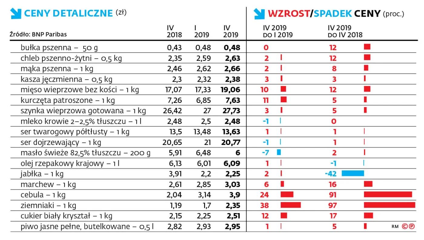 Skokowy wzrost cen żywności w Polsce. Warzywa drożeją nawet o ponad 250 proc.