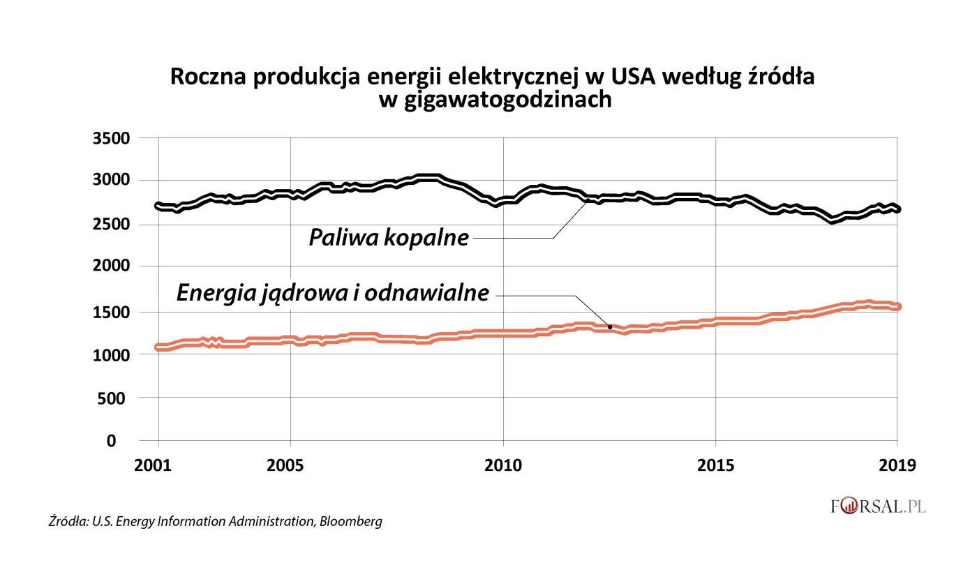 4256239-roczna-produkcja-energii-elektrycznej.jpg