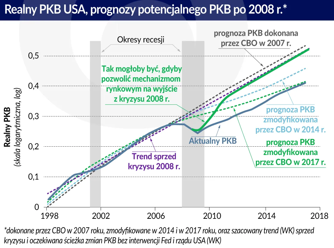 4264214-realny-pkb-usa-prognozy-potencjalnego.jpg