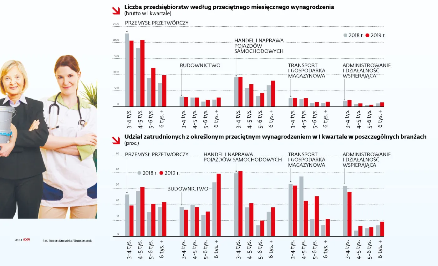 W jakich branżach można zarobić najwięcej? W przemyśle i budowlance pensje powyżej 6 tys. zł