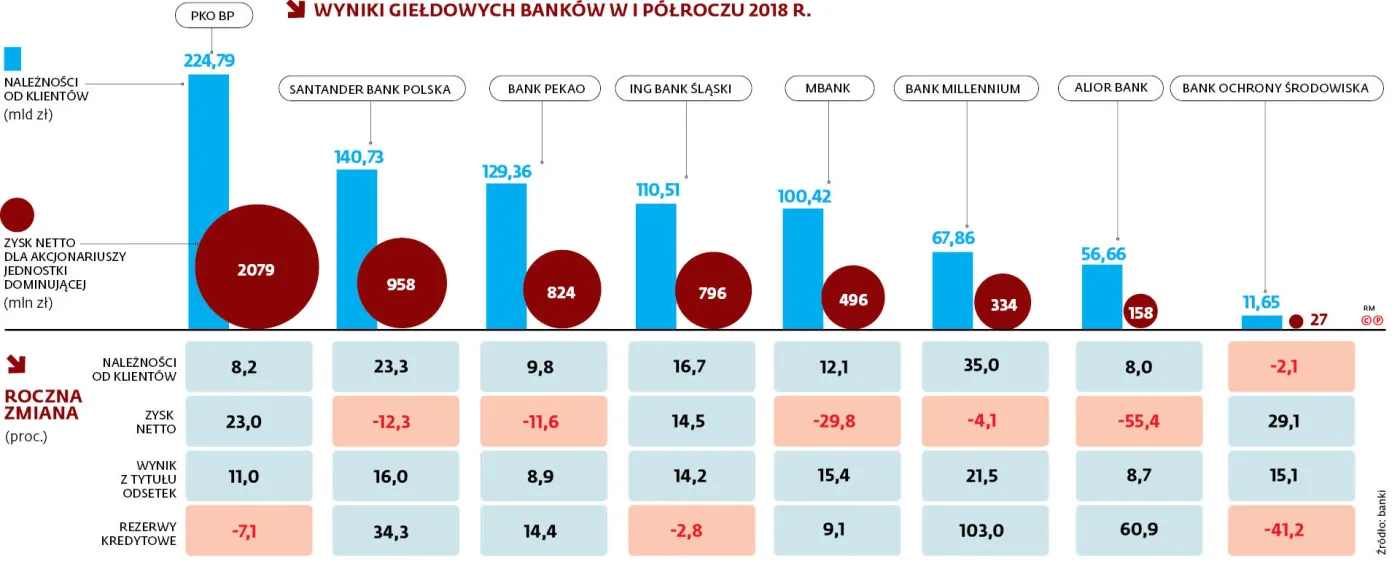 O większe zyski nie tak łatwo. W czerwcu oprocentowanie nowych depozytów było najniższe w historii