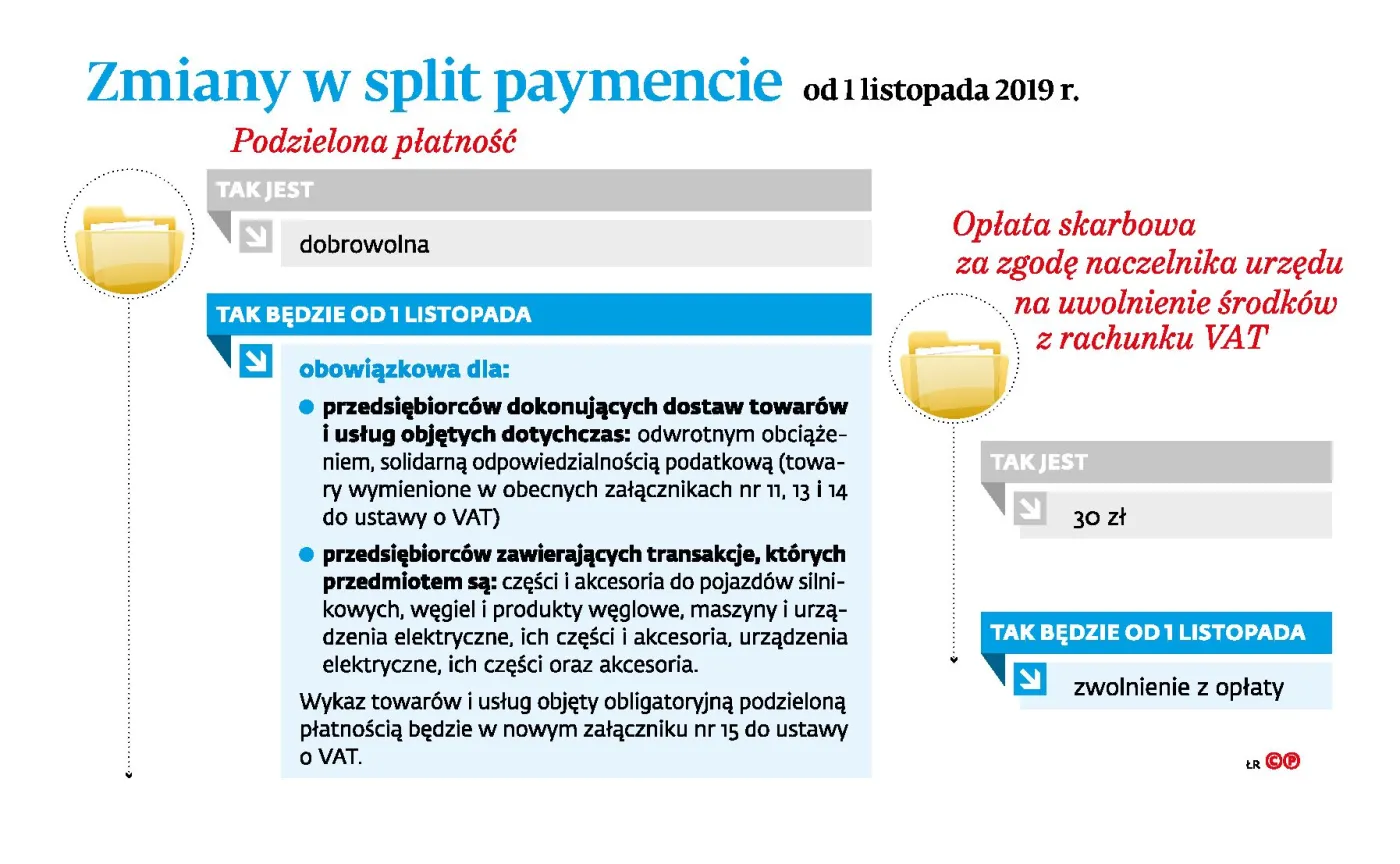 Fiskus zarabia na split paymencie. Opłata skarbowa jest zgodna z prawem