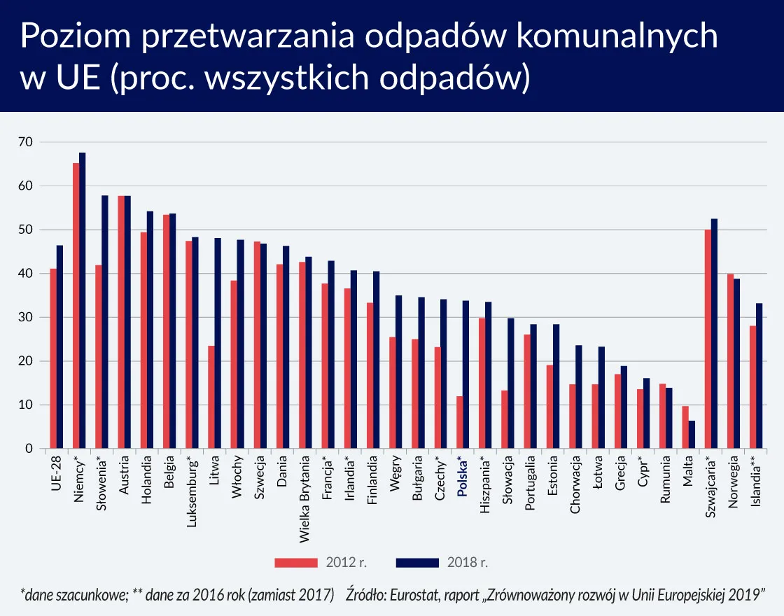 4302685-poziom-przetwarzania-odpadow-komunalnym.jpg