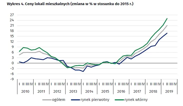 Mieszkania coraz droższe. Ceny wzrosły o 8,1 proc. r:r w II kw. 2019 r.