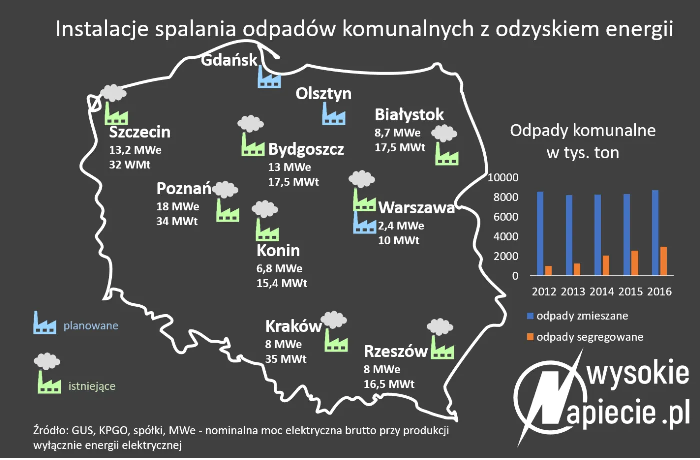 Prąd i ciepło ze śmieci? Kilka miast będzie miało problemy