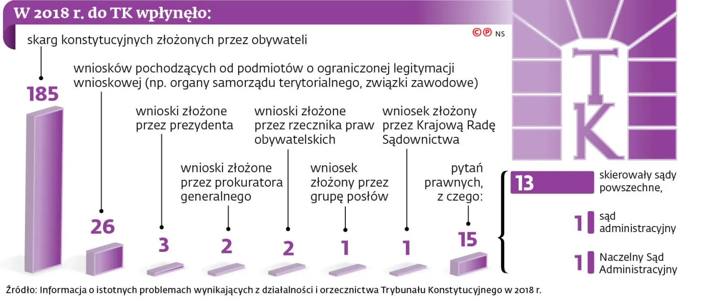 Trybunał się kończy: coraz mniej spraw, coraz mniej orzeczeń