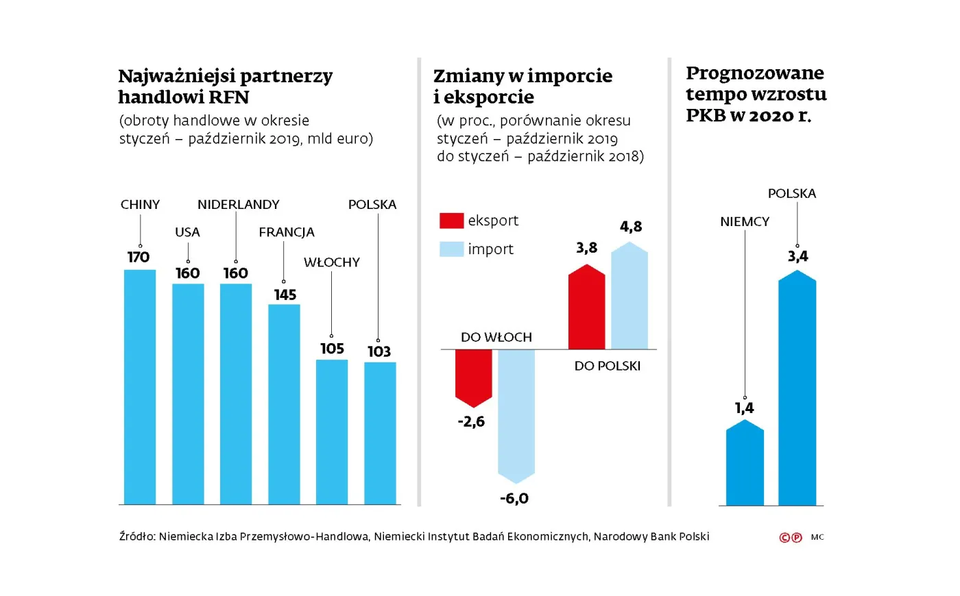 Relacje handlowe z Niemcami kwitną. Wysłaliśmy do RFN towary warte 46 mld euro