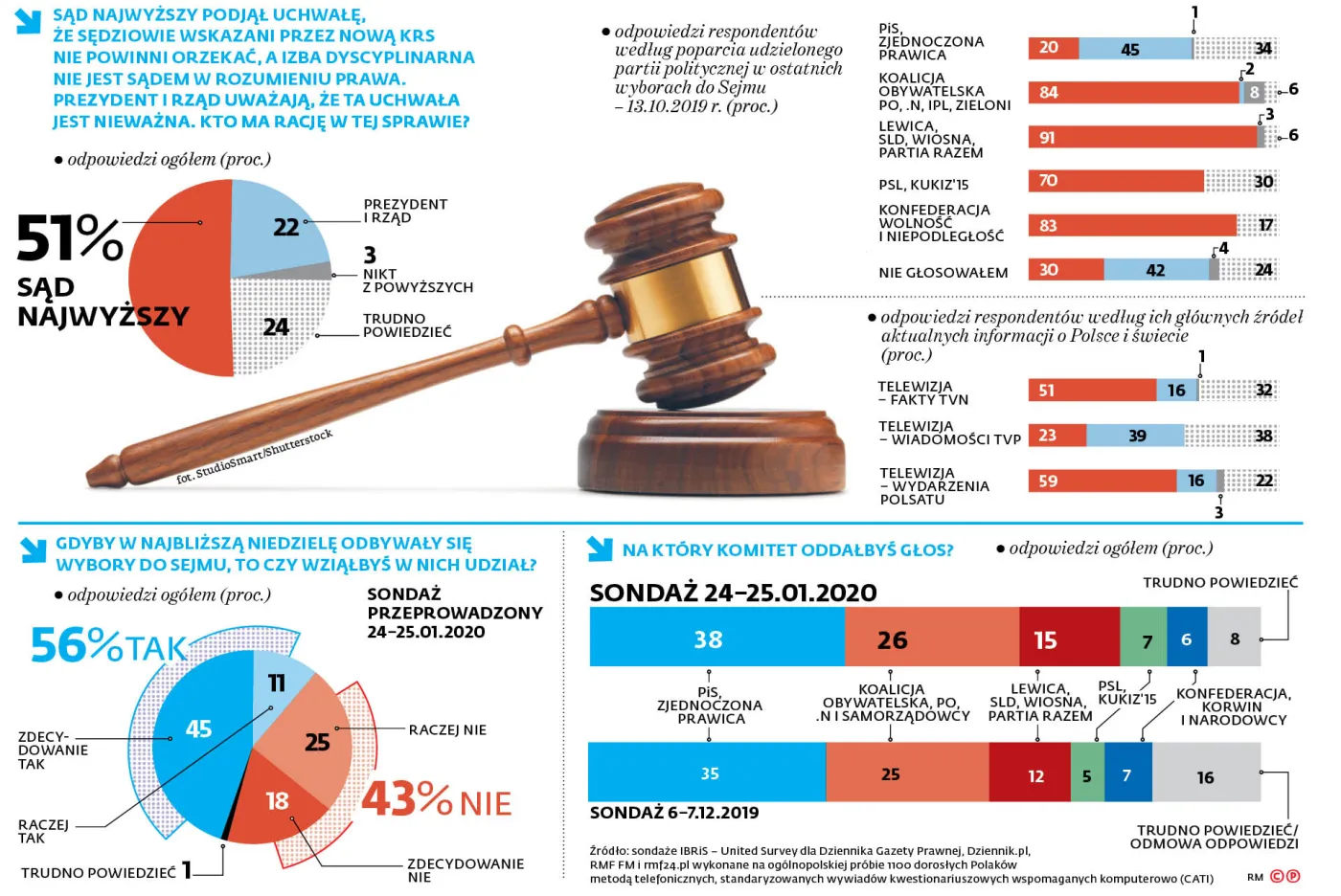 Kto ma rację: rząd czy Sąd Najwyższy? Sondaż DGP i RMF FM