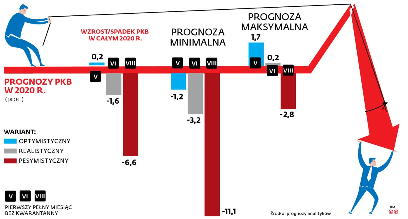 Drugi kwartał będzie najgorszy. Cofniemy się do 2017 r.? [PROGNOZY]