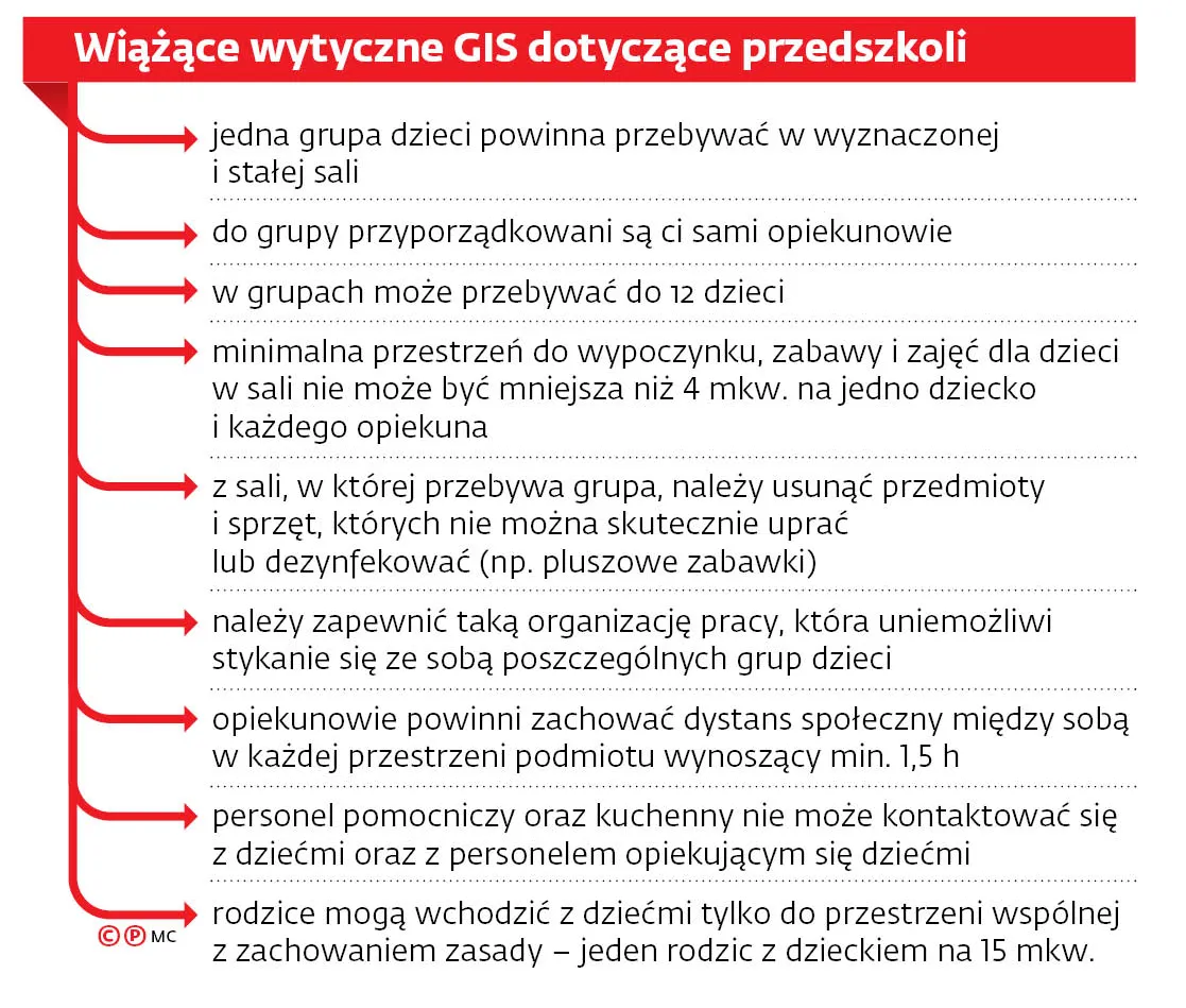 Wiążące wytyczne GIS dotyczące przedszkoli