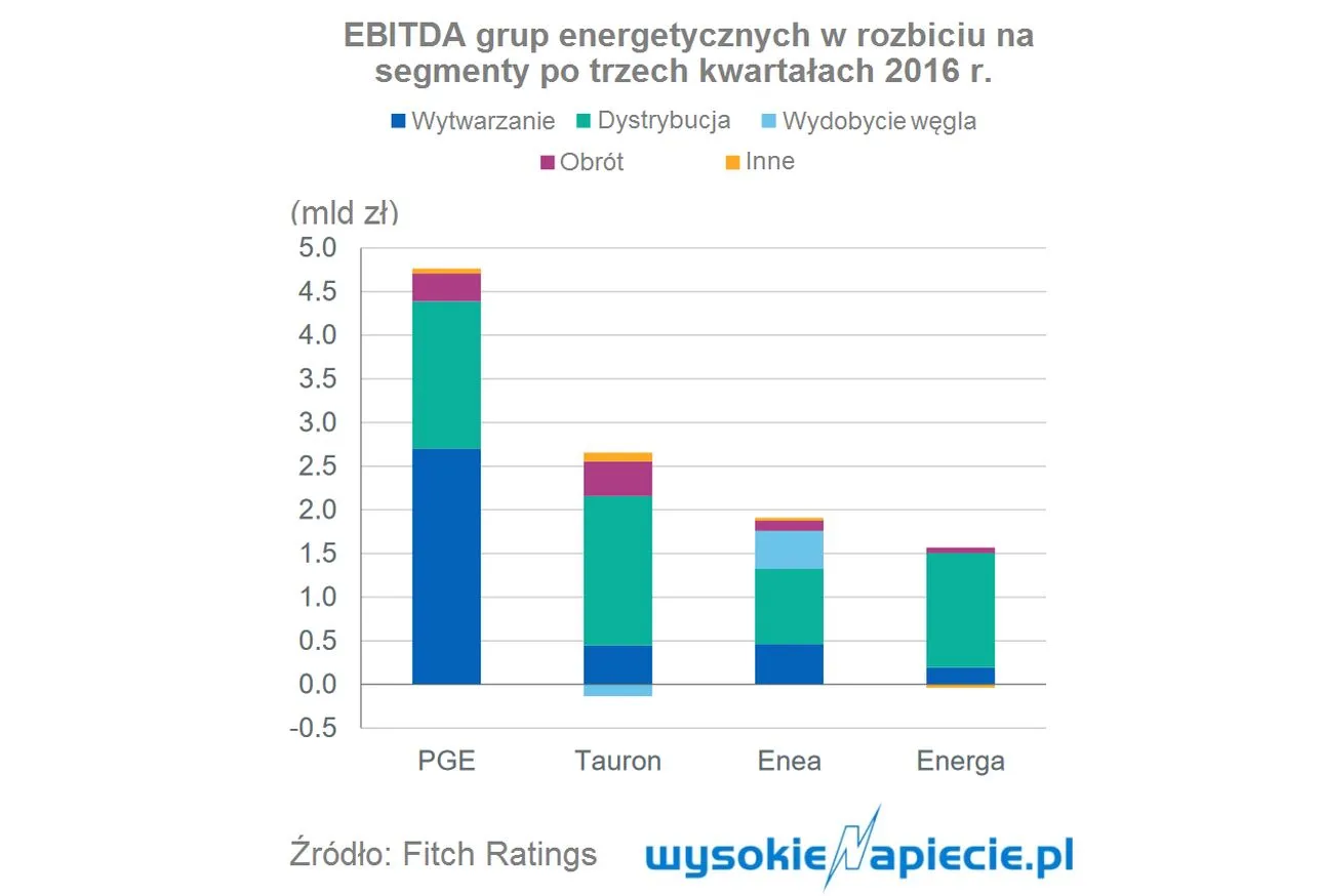Czego Fitch spodziewa się na rynku energii w 2017 roku?