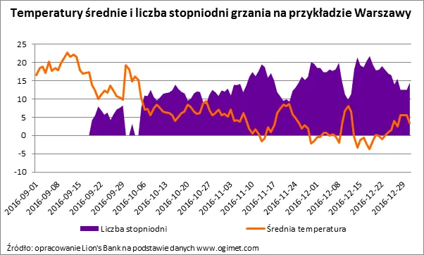 2762331-temperatury-srednie-i-liczba-stopniodni.png