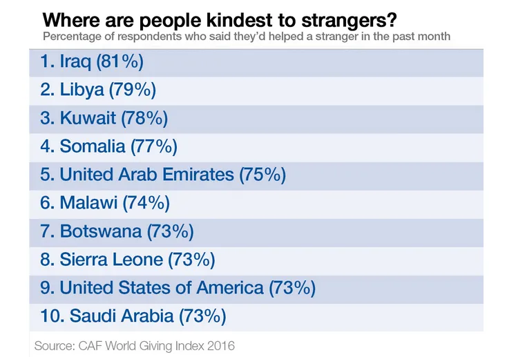 W tych państwach najchętniej pomaga się innym. Zaskakujące wnioski z raportu