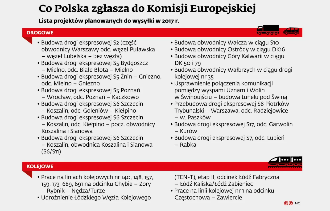 Polska prosi Brukselę o 36 mld zł na inwestycje. Na co chcemy je wydać?