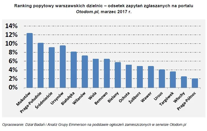 Ranking najpopularniejszych dzielnic Warszawy na rynku mieszkaniowym