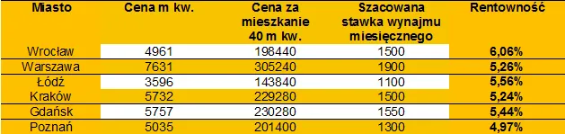 Polacy na potęgę inwestują w mieszkania