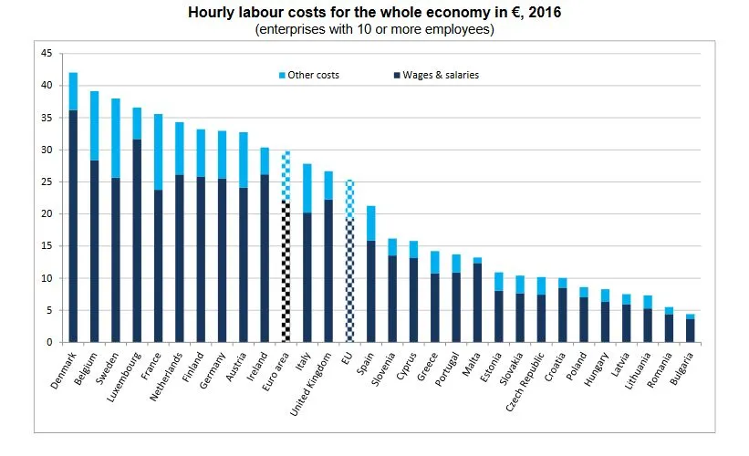 Polski pracownik prawie trzy razy tańszy niż ten ze strefy euro. Eurostat podał najnowsze dane