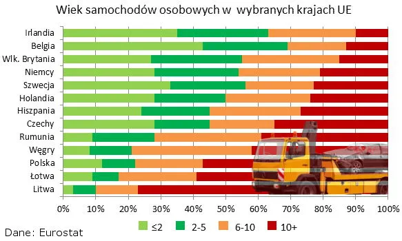 Polska złomowiskiem Europy. Trujemy się autami z importu