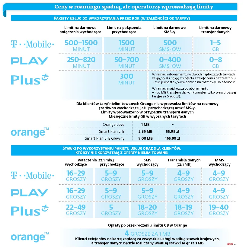 Tylko w Orange za roaming zapłacimy "jak w domu". Inni operatorzy wprowadzą limity rozmów