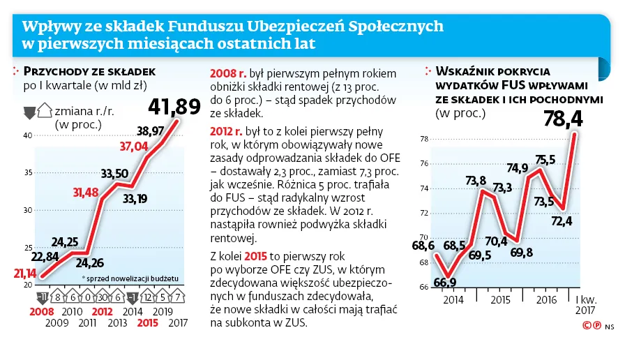 Gospodarka sprzyja finansowaniu emerytur. Tak dobrze nie było od 2011 roku