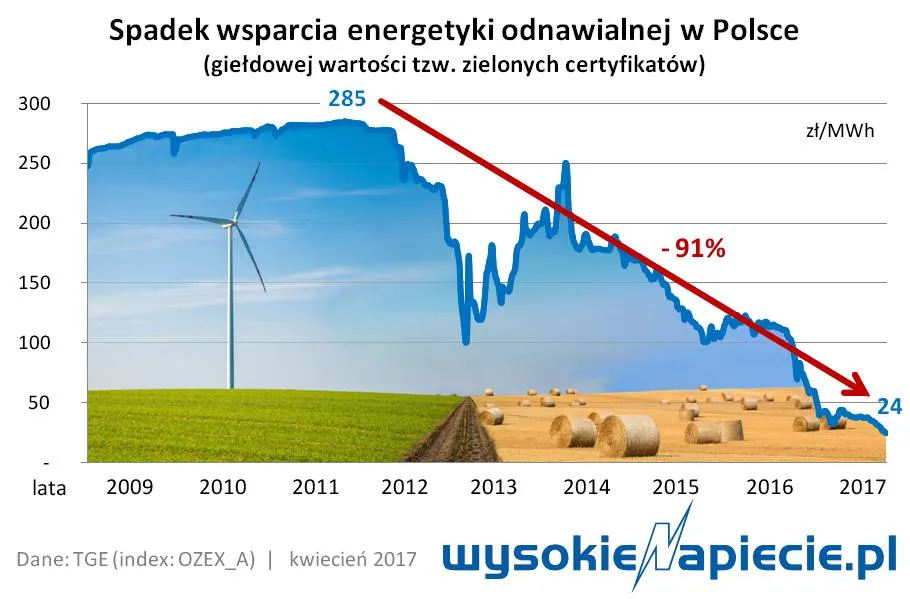 Spada produkcja „zielonej” energii. Inwestorzy już wiedzą, że się nie opłaca