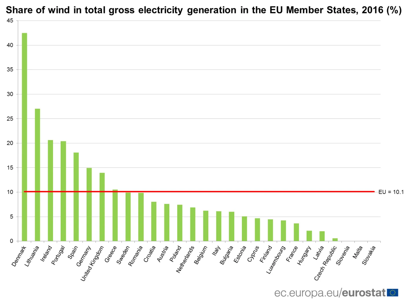 Niełatwa walka o czystą energię. Ile prądu w krajach UE wytwarzają wiatraki? [RANKING]