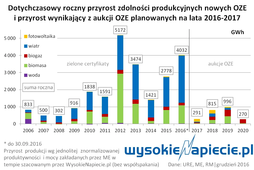 Rząd zakontraktował energię słoneczną za 2 mld zł. Ruszyła pierwsza taka elektrownia