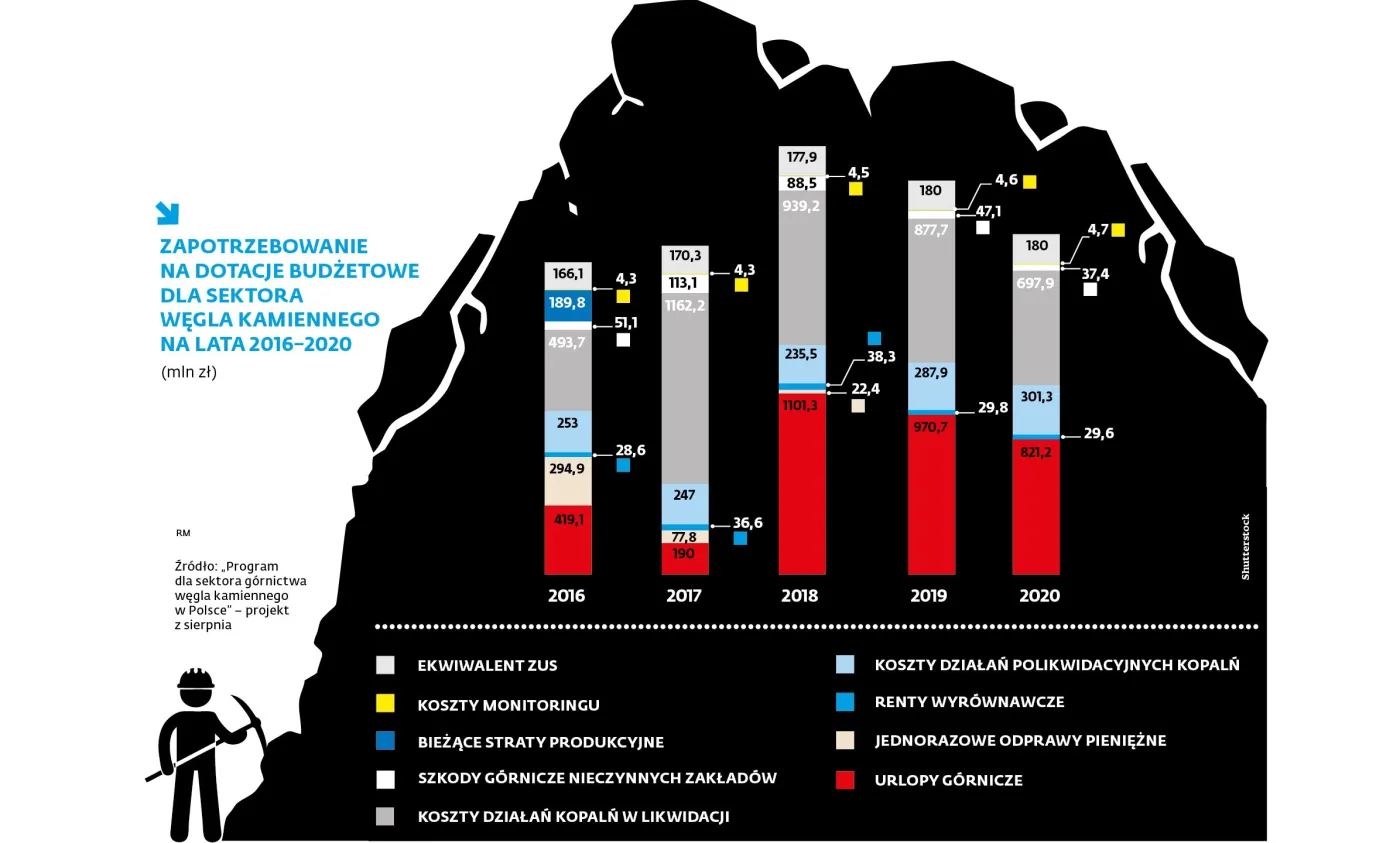 Górniczy worek bez dna - zapotrzebowanie na dotacje w latach 2016-2020