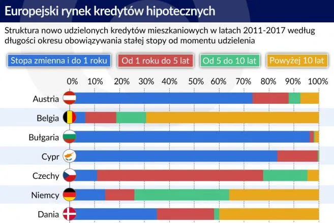 Nie trzeba stymulować kredytów o stałej stopie