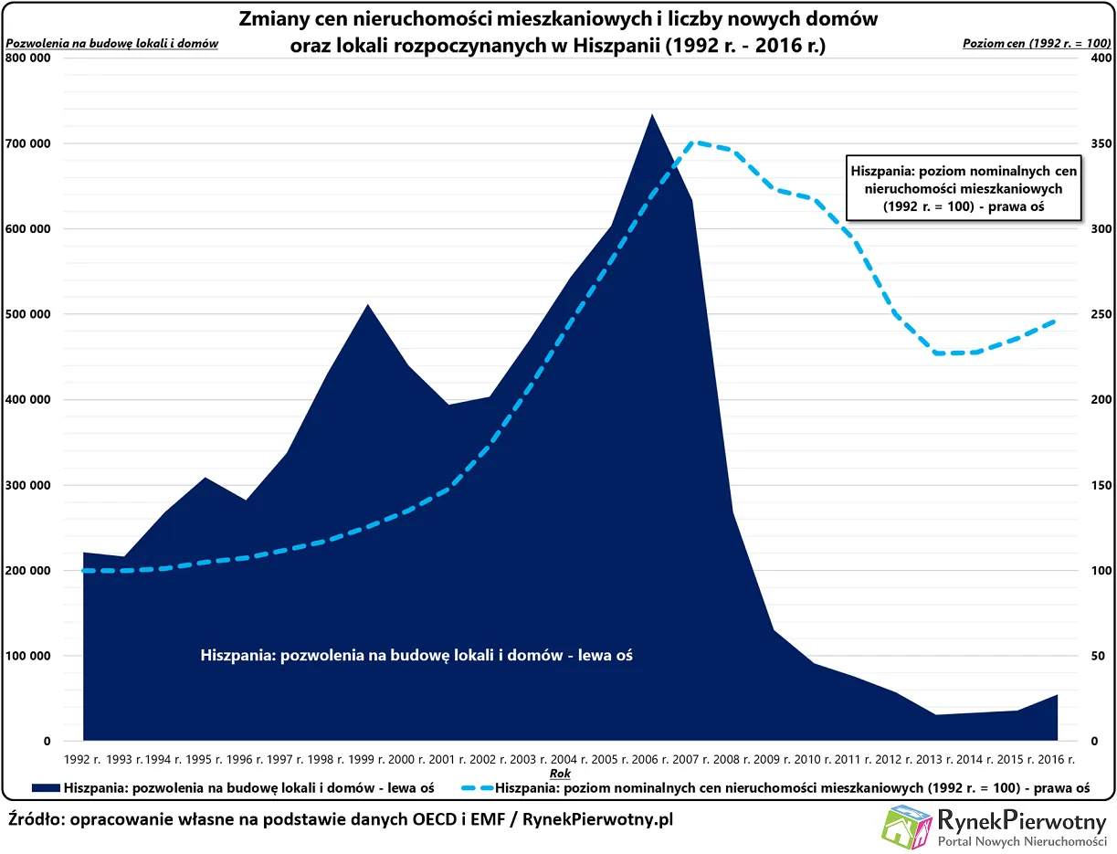 Pół miliona nowych domów w Hiszpanii wciąż jest pustych