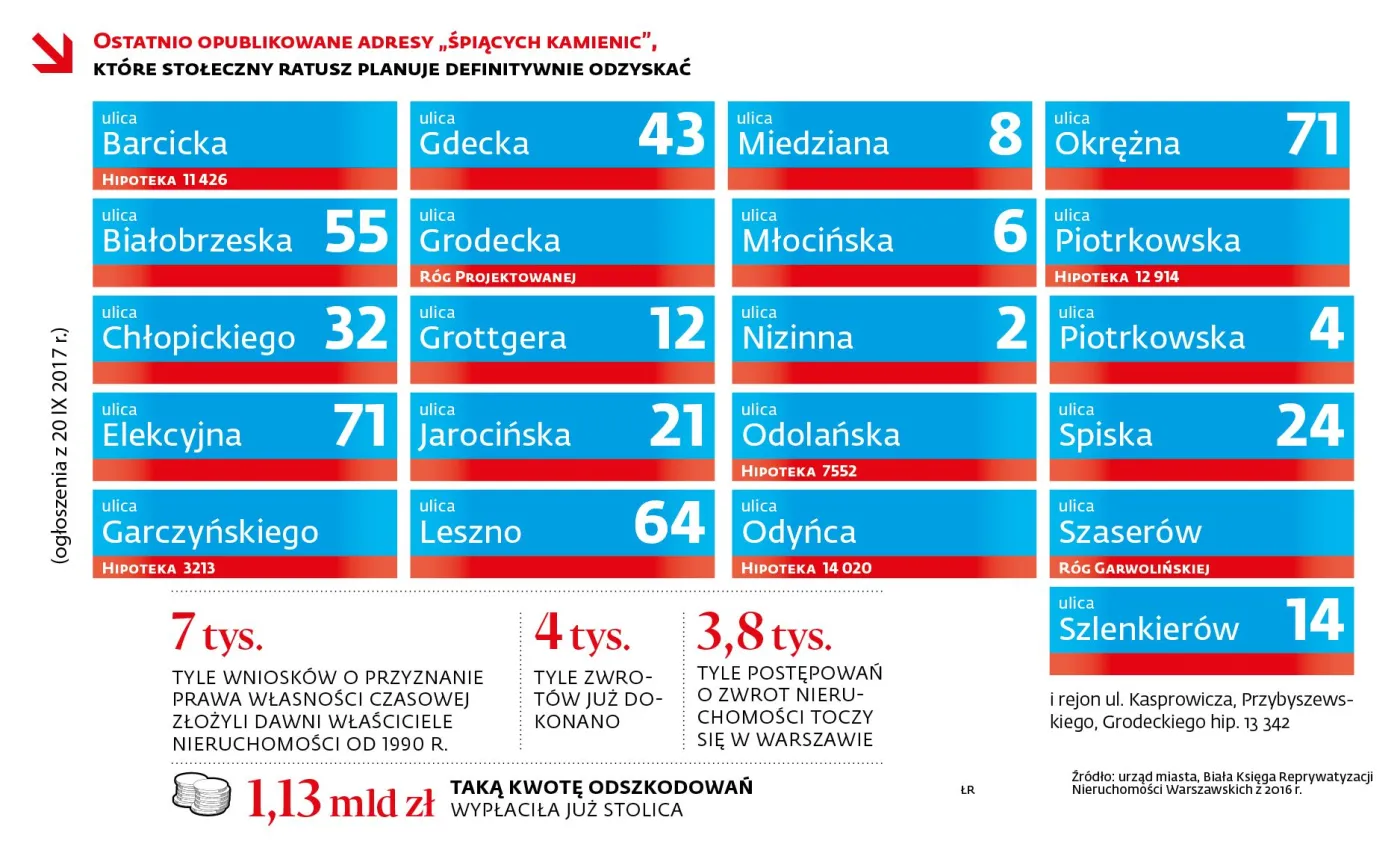 Afera goni aferę w Warszawie. Ale nowa ustawa przynosi efekty